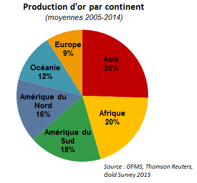 Production d'or par continent