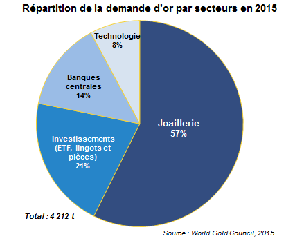 Répartition de la demande d'or par secteurs en 2015