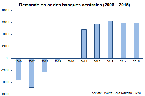 Demande en or des banques centrales (2006 - 2015)