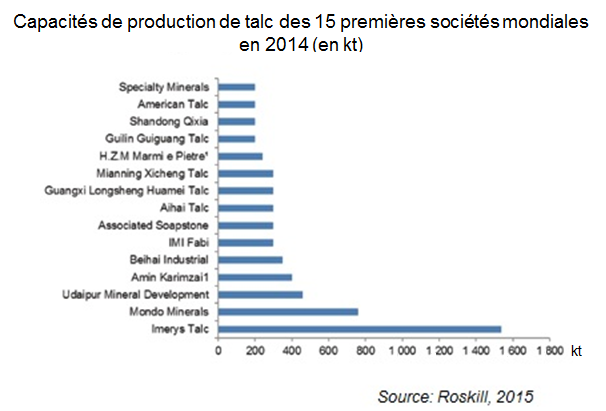 Capacités de production de talc des 15 premières sociétés mondiales en 2014 (en kt)