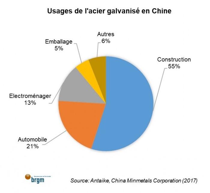 Usages de l'acier galvanisé en Chine