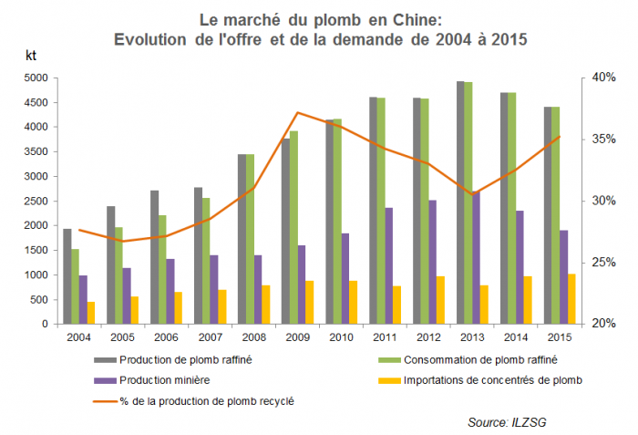 Le marché du plomb en Chine : évolution de l'offre et de la demande de 2004 à 2015