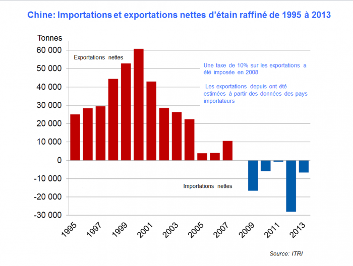 Chine : Importations et exportations nettes d'étain raffiné de 1995 à 2013