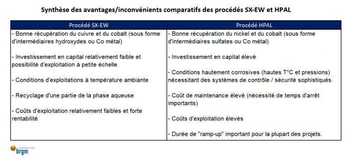 Synthèse des avantages/inconvénients comparatifs des procédés SX-EW et HPAL - © BRGM Synthèse des avantages/inconvénients comparatifs des procédés SX-EW et HPAL