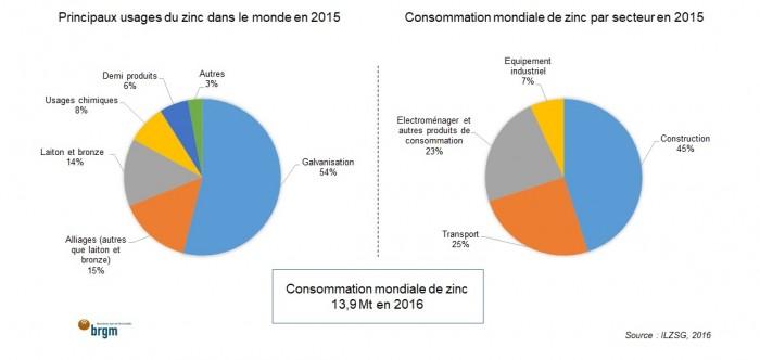 Consommation mondiale de zinc et principaux usages