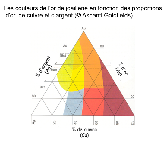 Les couleurs de l'or de joaillerie en fonction des proportions d'or, de cuivre et d'argent