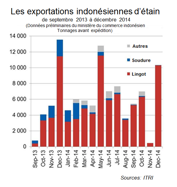 Les exportations indonésiennes d'étain