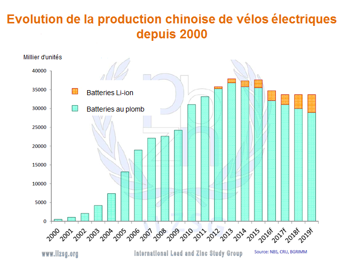Evolution de la production chinoise de vélos électriques depuis 2000