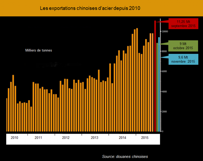 Les exportations chinoises d'acier depuis 2010