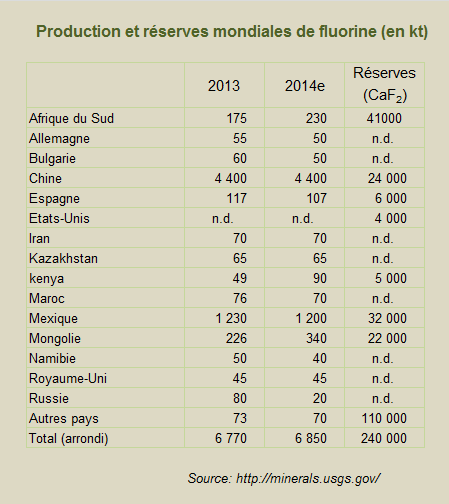 Production et réserves mondiales de fluorine (en kt)