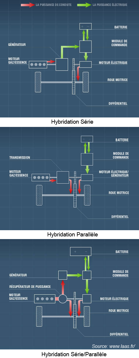 Principes des véhicules hybrides électriques - © www.laas.fr Principes des véhicules hybrides électriques