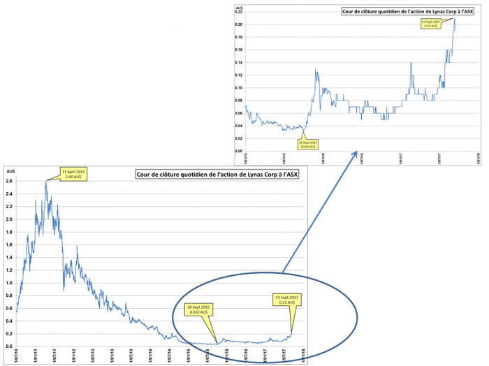 Cour de clôture quotidien de l'action de Lynas Corp à l'ASX