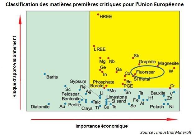 Classification des matières premières critiques pour l'Union Européenne