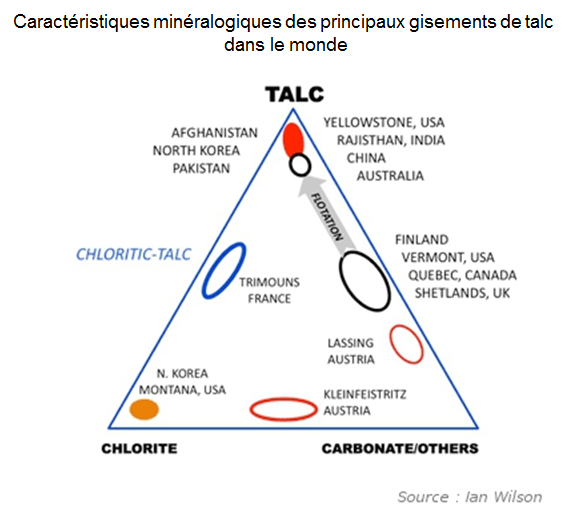 Caractéristiques minéralogiques des principaux gisements de talc dans le monde