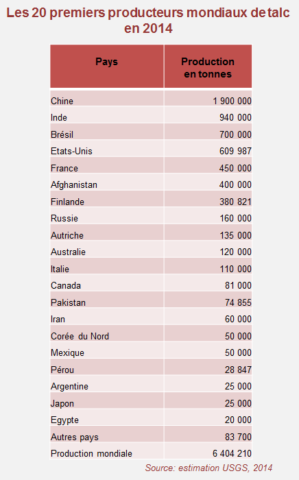 Les 20 premiers producteurs mondiaux de talc en 2014