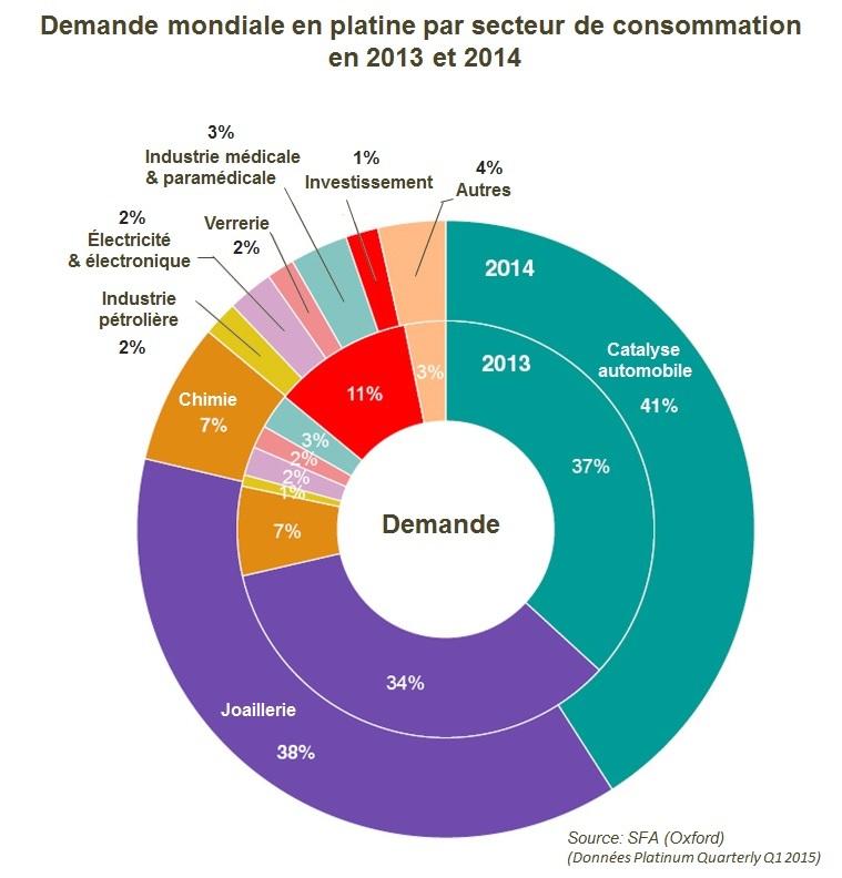 Demande mondiale en platine par secteur de consommation en 2013 et 2014