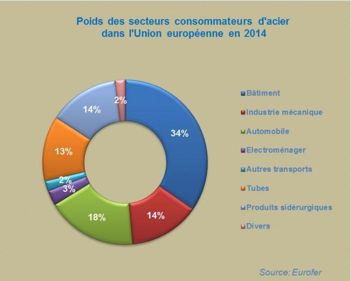 Poids des secteurs consommateurs d'acier dans l'Union européenne en 2014