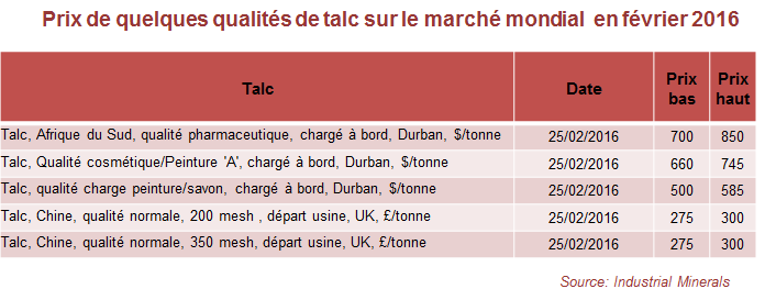 Prix de quelques qualités de talc sur le marché mondial en février 2016