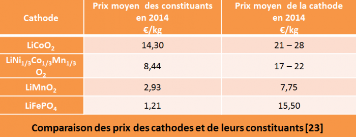 
Comparaison des prix des cathodes et de leurs constituants - © BRGM, Gaines et al. (2013) Comparaison des prix des cathodes et de leurs constituants