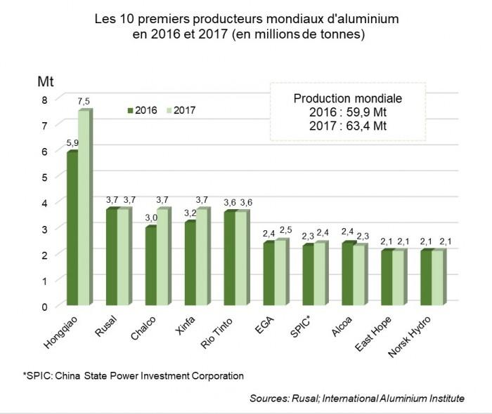 Les 10 premiers producteurs mondiaux d'aluminium en 2016 et 2017