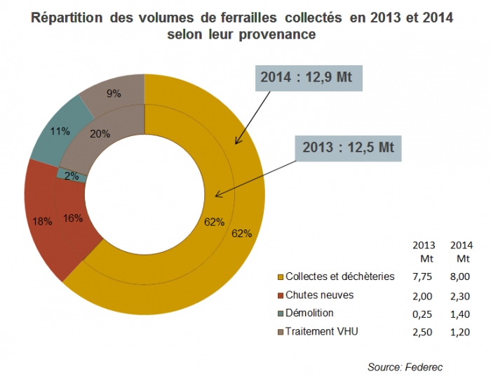 Répartition des volumes de ferrailles collectés en 2013 et 2014 selon leur provenance