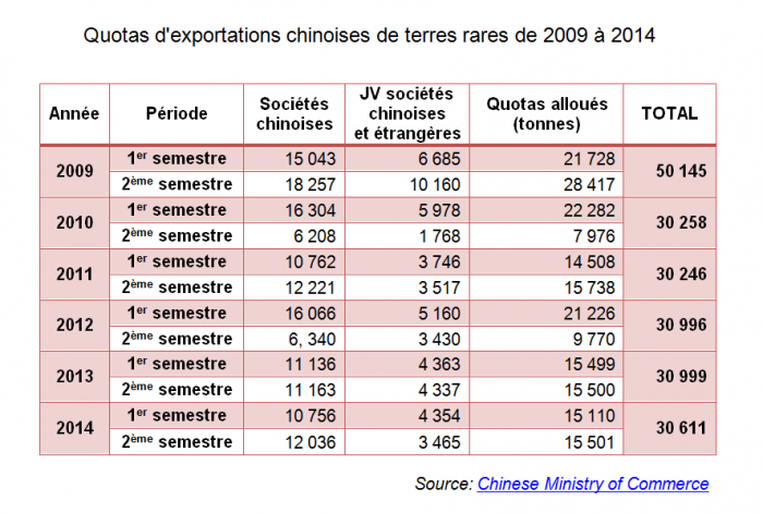 Quotas d'exportations chinoises de terres rares de 2009 à 2014