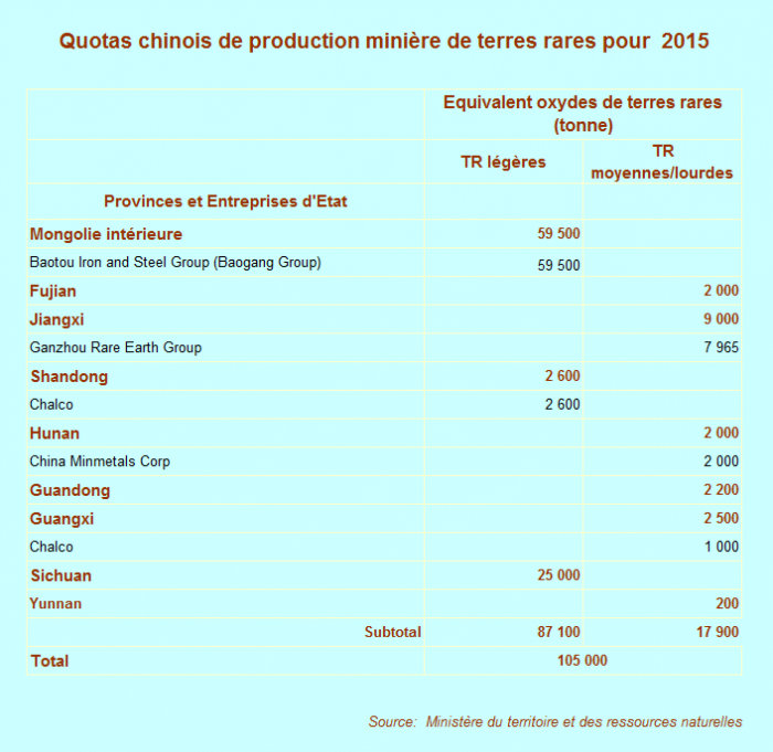 Quotas chinois de production minière de terres rares pour 2015
