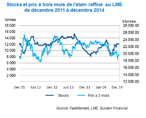 Stocks et prix à trois mois de l'étain raffiné au LME de décembre 2011 à décembre 2014