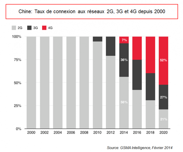 Taux de connexion aux réseaux 2G, 3G et 4G en Chine depuis 2000