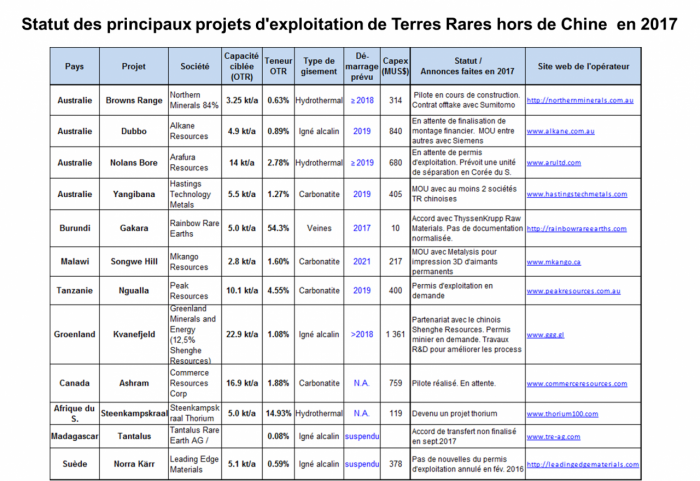Statut des principaux projets d'exploitation de Terres Rares hors de Chine en 2017