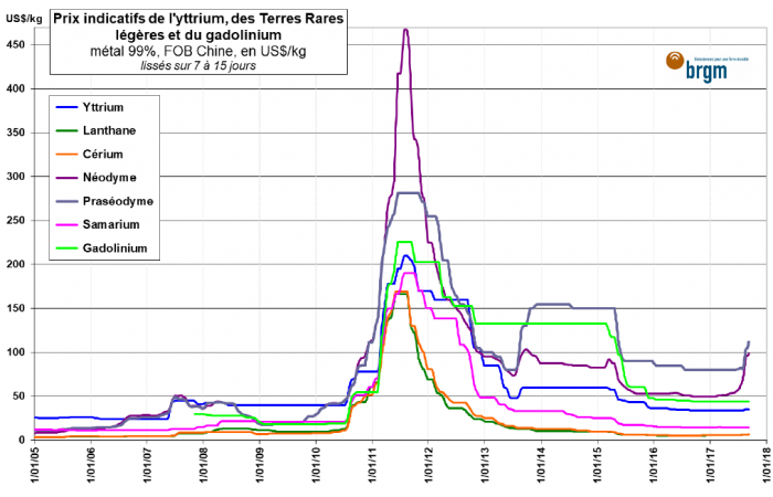 Prix indicatifs de l'yttrium, des Terres Rares légères et du gadolinium