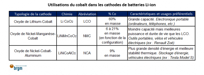 Utilisations du cobalt dans les cathodes de batteries Li-ion - © BRGM Utilisations du cobalt dans les cathodes de batteries Li-ion