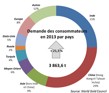Demande en or des consommateurs en 2013 (joaillerie, lingots et pièces)