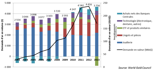 Évolution de la demande annuelle en or entre 2003 et 2013 en volume et en valeur