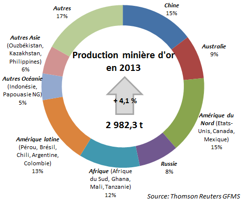 Production minière d'or en 2013 par pays
