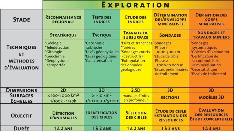 Les différentes phases de l'exploration minière - Collection "La mine en France" Phase exploration minière