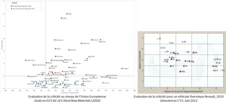 Evaluation de la criticité : approches de l'UE et de Renault