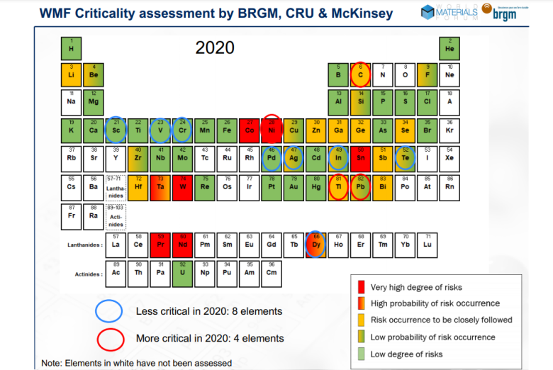Evaluation de la criticité pour le World Materials Forum, 2020