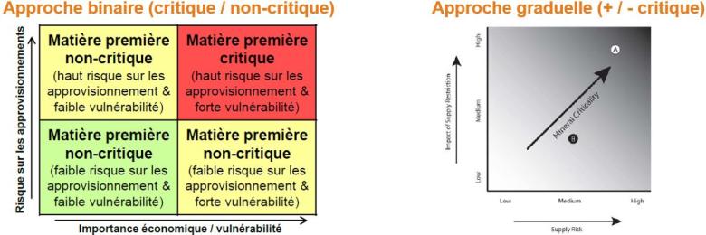 Evaluation de la criticité : approches binaire et graduelle