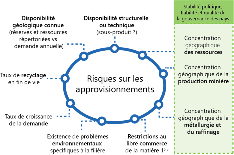 Choix des paramètres d'évaluation de la criticité : les risques sur les approvisionnements - © BRGM Risques sur les approvisionnements