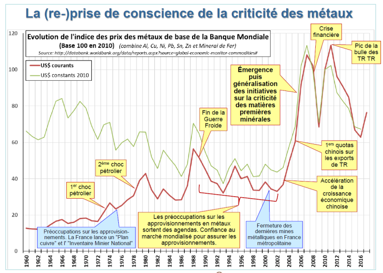 Le cours des métaux, un marqueur des crises - © Jean-François Labbé, BRGM Le cours des métaux, un marqueur des crises