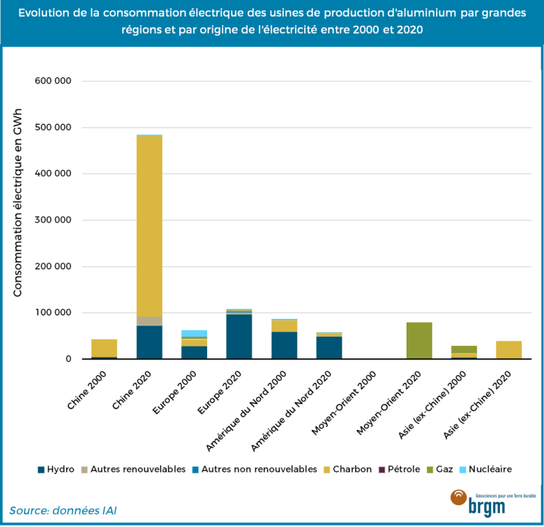 Evolution de la consommation électrique des fonderies d'aluminium par grandes régions et par origine de l'électricité entre 2000 et 2020