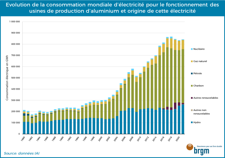 Evolution de la consommation mondiale d'électricité pour le fonctionnement des fonderies d'aluminium et origine de cette électricité