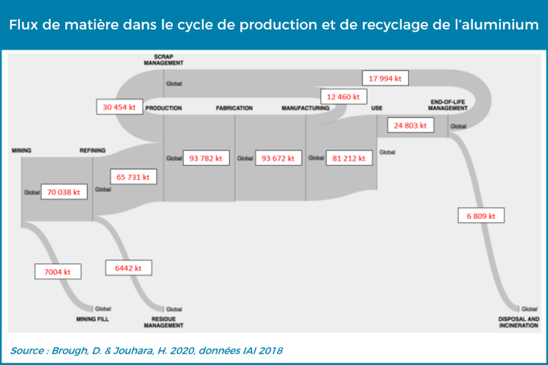 Flux de matière dans le cycle de production et de recyclage de l'aluminium