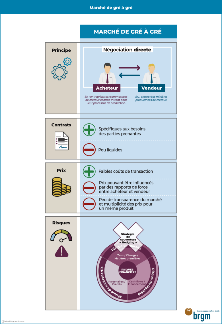 Principe et caractéristiques des contrats, des prix et des risques des marchés de gré à gré de métaux