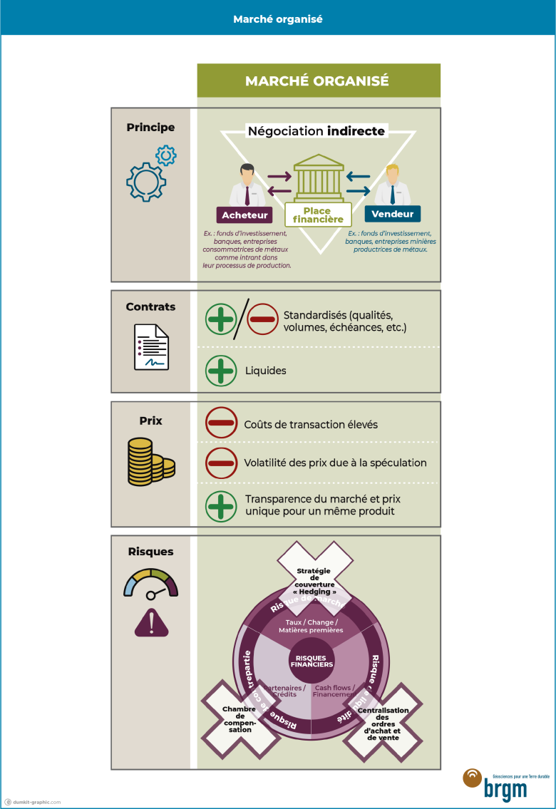 Les marchés organisés de métaux