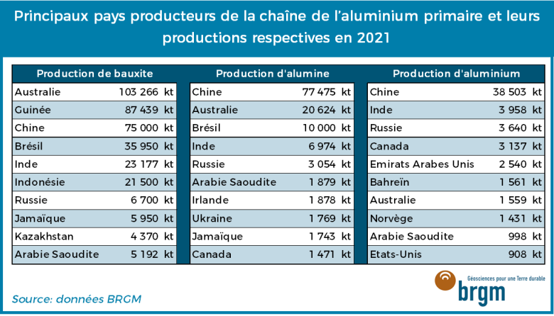 Les principaux pays producteurs de bauxite, alumine et aluminium dans le monde en 2021
