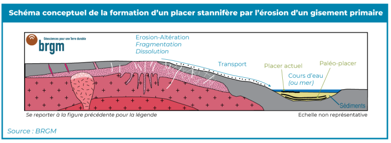 Schéma conceptuel de la formation d'un placer stannifère par l'érosion d'un gisement primaire