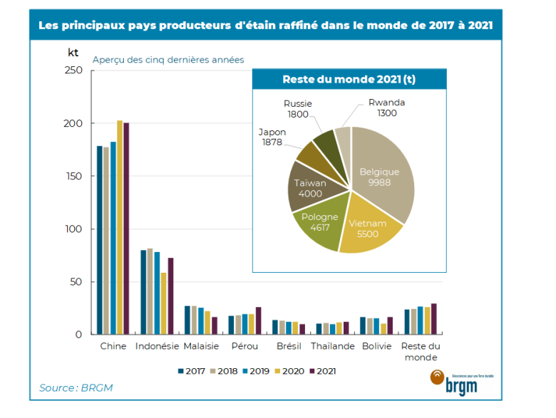 Les principaux pays producteurs d'étain raffiné dans le monde de 2017 à 2021 