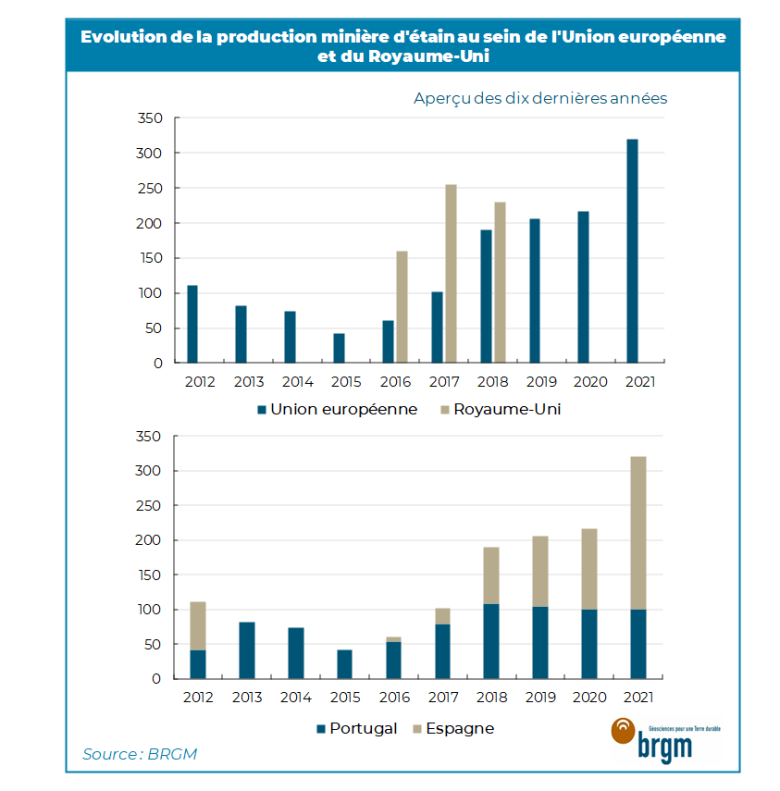 Evolution de la production minière d'étain au sein de l'Union européenne et du Royaume-Uni